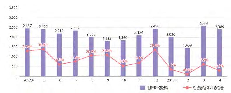 1 장 ICT 주요품목동향 28 2.1.3 컴퓨터생산동향 - 4월컴퓨터의생산액은 2,389억원으로전년동월대비 3.2% 감소, 전월대비 5.9% 감소 - 4월컴퓨터가컴퓨터및주변기기생산에서차지하는비중 22.