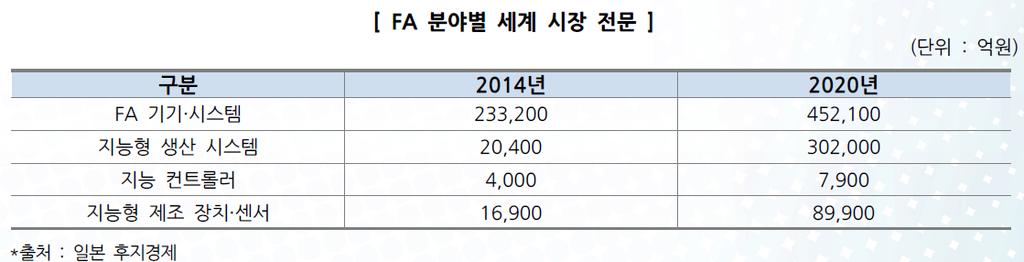 공장자동화 (FA) 분야별시장규모 2014 년기준 FA 기기 시스템의점유율이가장높으며 2020 년약 93% 증가한 452,100 억원의시장규모가질것으로예상