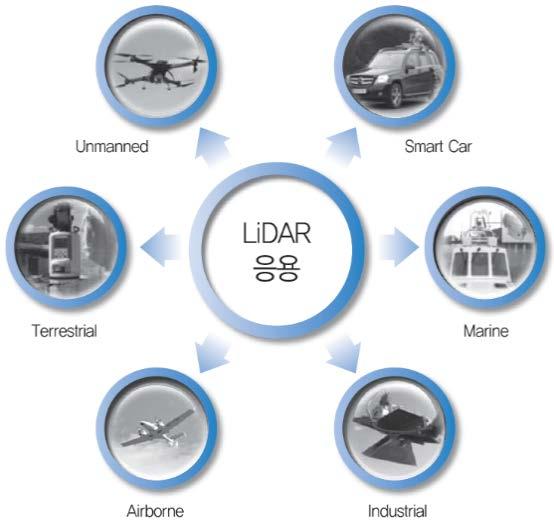 항공산업 / 모바일 / 3 차원공간스캐너 / 자율주행자동차 시장규모 : 3 억 3190 만달러 (2016) 6