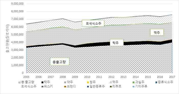 12 [ 그림 Ⅱ-1] 주종별주류시장 ( 출고량기준 ) 점유현황 ( 단위 : kl ) 주 : 1. 총출고량은국내분환산출고량과수입분실제출고량을모두포함함 2.