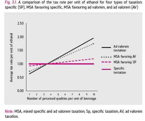 Ⅲ. 주세율과세체계기본개념 53 [ 그림 Ⅲ-1] 알코올단위당세율비교 : 종가세, 종가 MSA 결합, 종량 MSA 결합, 종량세 출주 : 그래프옆오른쪽선의명칭은위에서부터각각종가세, 종가 MSA 결합, 종량 MSA 결합, 종량세를의미함자료 : Sornpaisarn et al.(2017), p.37. Fig. 3. 1.