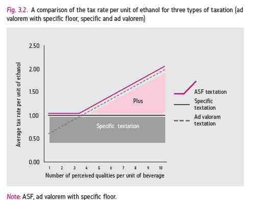 54 [ 그림 Ⅲ-2] 알코올단위당세율비교 : ASF 결합과세, 종량세, 종가세 출주 : 그래프옆오른쪽선의명칭은위에서부터각각 ASF 결합과세, 종량세, 종가세를의미함자료 : Sornpaisarn et al.(2017), p. 39, Fig. 3. 2. 다.