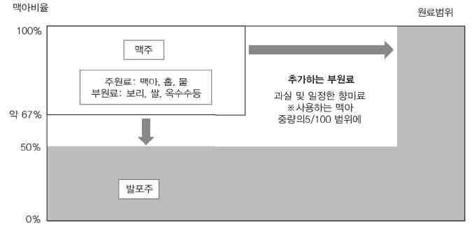 Ⅳ. 주요국의주세율과세제도 71 류의주세율을일원화함 개정이전의일본맥주제조회사들은낮은세율이적용되는발포주또는제3맥주등의개발에주력하여과도한가격경쟁이라는부작용이발생함 세부담의공평성도모, 일본국내맥주의수출장려및시장경쟁왜곡에따른세수감소를해소하기위하여맥주류의주세율을단계적으로일원화함 2018년 4월부터 주세법 상맥주의맥아비율을 50%