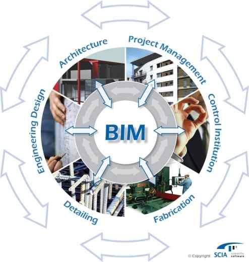 건설산업의준비 BIM 활용능력배양 BIM 적용분야발굴및시스템개발 BIM 기반의건설정보체계개발