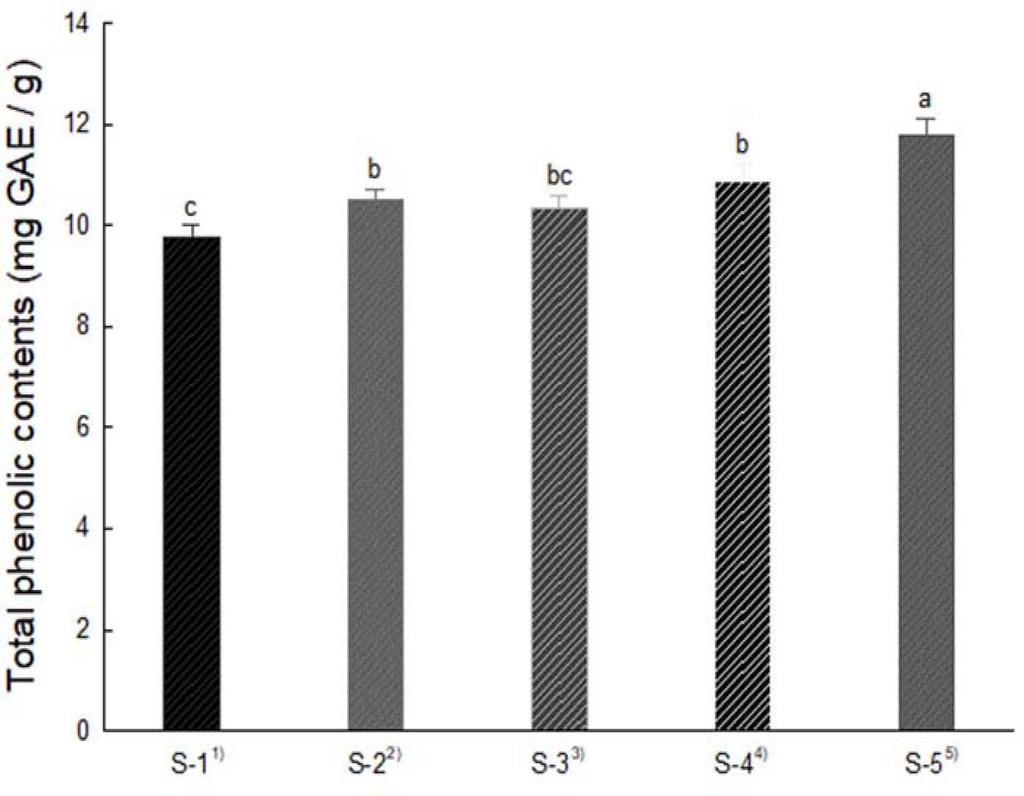 204 Wan-Sup Sim et al. Fig. 4. Total phenolic contents of five mixture ratios of Sarcodon aspratus and rice bran. Each value represents mean ± SD (n =.
