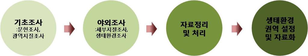 J. Paleont. Soc. Korea. Vol. 24, No. 2, 2008 Fig. 2. Research range and subject of ecological environment field 지로분류되었고이를다시중분류와소분류로나누어연구를시행하였다 (Table 1).