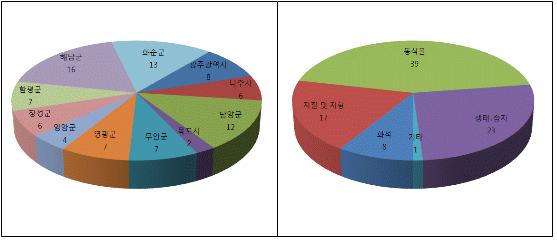 J. Paleont. Soc. Korea. Vol. 24, No. 2, 2008 Fig. 4. Research area and artifact distribution. (A)by city and County, (B)by object. Table 2.