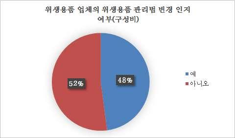 2%), 위생용품관리법체 제로의변경에대해서는인지도가낮았음 (47.