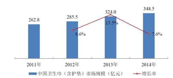 2014 년중국 1 회용위생용품시장