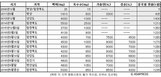 않고있긴하지만, 이전처럼물건을넉넉히구입하려는주민들은갈수록줄어들고있고, 시장에서는물건의공급은이전보다확대되었지만, 수요가감소하는현상이발견되고있다. 이에따라옥수수등일부품목의가격은오히려하락하였다. 4월부터북중교역규모가감소되기시작하고있지만 25) 주로북한의대중수출주력품목인석탄, 납, 금, 금등이줄어들었기때문에시장물가나환율에큰영향을미치지는않고있다.