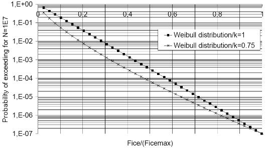 20 장대빙구조 3 편 20 장 그림 3.20.6 피로설계에사용되는 Weibull-type 분포 (F ice 가 (F ice) max 를넘을가능성 ) (9) 빙하중사이클수하중스펙트럼에서프로펠러날개당하중사이클수는다음식에따라결정되어야한다.