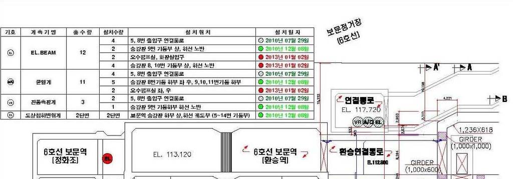 또한, 진동측정계와도상침하변위계를이용진동및균열량, 변형상태를계측하였다. Fig. 5.