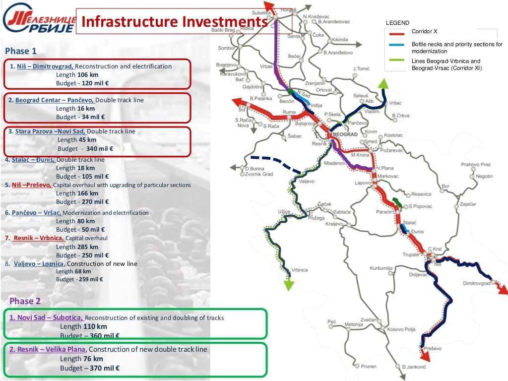세르비아, 철도노선 10 번현대화착수 < 세르비아 10 번철도노선현대화계획 > ㅇ세르바이철도청은 Niš Preševo ( 세부구간 : Vinarci-Djordjevo, Vranjska Banja Ristovac and Bukarevac-Bujanovac) 철도노선의재건및현대화공사를착수했다.