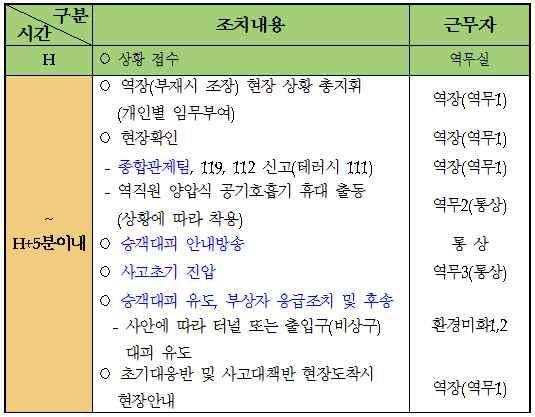 m ( 구체성미흡 ) 개별법에의한 현장조치매뉴얼 은화재, 시설및차량장애등사고유형별 대응주체별 ( 기관사, 관제, 역사등 ), 시간대별 (5분, 10분, 10분이후 ) 조치내용이구체적으로작성됨 - 기본법에의한 현장조치행동매뉴얼