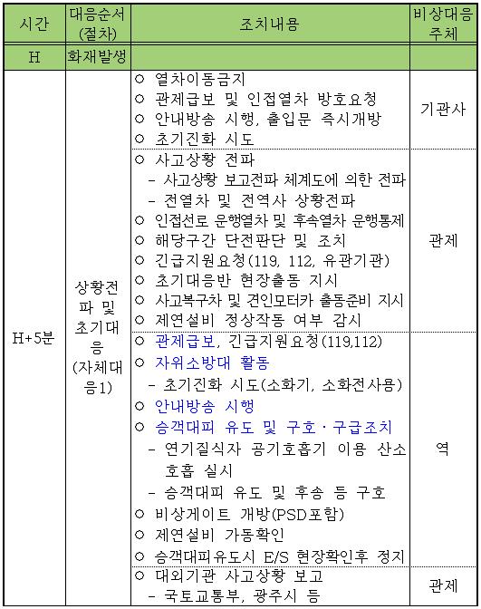 사고유형별공통대응내용 ( 충돌, 탈선, 화재, 폭발, 침수시 ) 현장조치매뉴얼 m 각각의사고유형별대응내용 ( 화재 ) [ 시사점 ] 매뉴얼은현장적용성이가장중요함으로, 재난상황발생시, 살아있는매뉴얼 (Living Document)