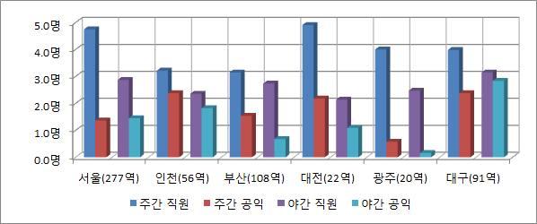 2 개인별임무부여및숙지 [ 기준 ] 재난대응수칙작성지침 에따라 현장조치행동매뉴얼 이짧은시간안에작동되기위해서는개인별로임무와역할이구체적으로작성되어야함 [ 실태 ] 6개지하철공사는인건비부족등으로인한구조적원인으로각역사의현장대응인원이부족하고, 적절한임무부여도안된상태임 m 서울, 부산등전국 6개도시지하철운영기관에서는인건비절감, 역무원신규채용제한등을통해비용절감추진 [