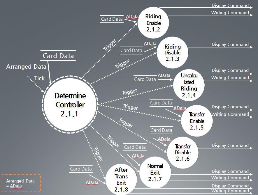 3.1.3.4.2 Process Specification Reference No. 2.1.1 Determine Controller Tick, Arranged Data Trigger Process Description Arranged Data 를받아어떠한경우인지 판단하여해당프로세스를동작시킨다.