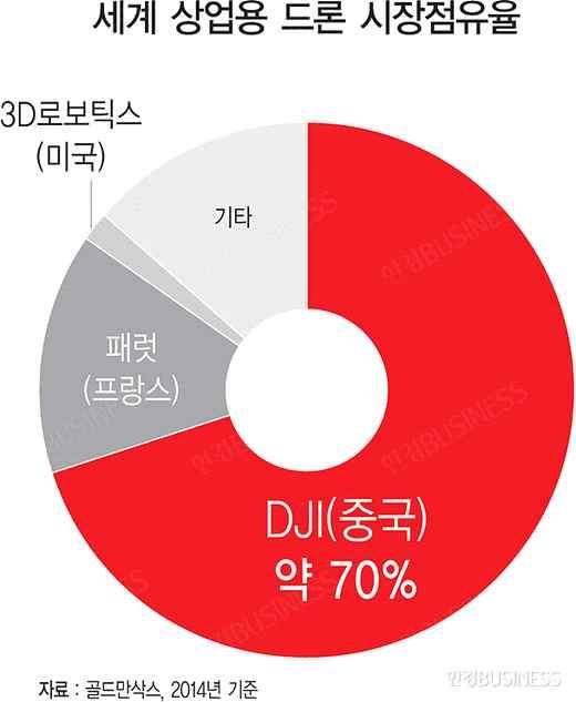 DJI 社를필두로한중국의드론기업이세계드론시장의주도권을잡고있으며, 단단한내수시장과정부의지원, 앞선기술력을바탕으로당분간상업용드론시장의점유가지속될것으로보고있음.