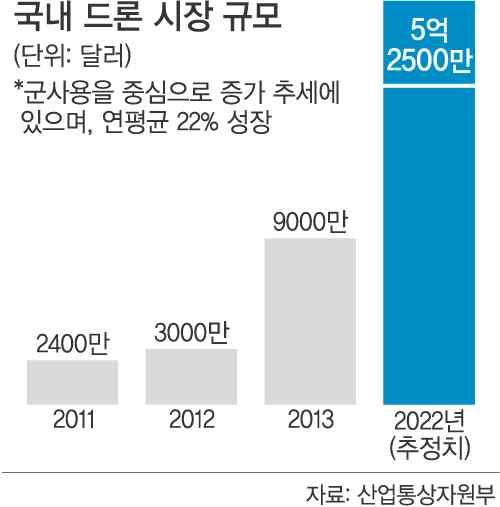 - 현재미국인텔, 퀄컴등의기업에서 LTE 망을활용한드론제어기술을개발중에 있으며, 통신사와협력하여관련 LTE 요금제도준비중에있음.