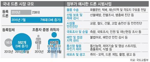 국토교통부는다양한분야에서드론이활용될수있을것으로 보고다양한시범사업을준비, 진행중에있음. - 국내등록된업체는 13 여개업체이지만, 실제로드론을생산 판매하여수익을 거두는업체는 2~3 여개에불과한것으로한국드론산업진흥협회는추산하고있 음.