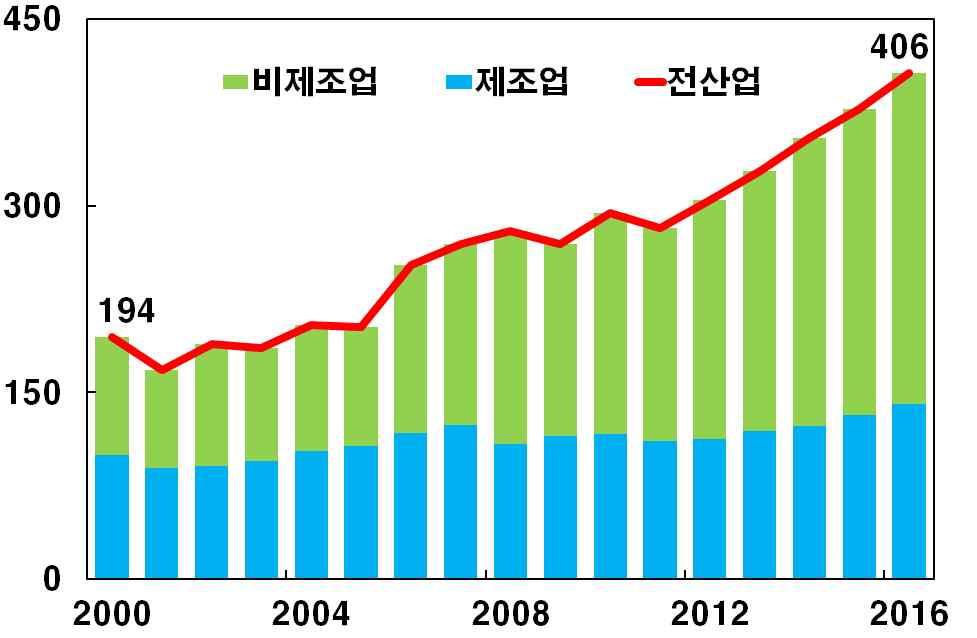 분배구조악화 기업의수익성개선이임금보다주주배당및사내유보로이어지면서가계의노동소득이제약 분기노동소득분배율은 로 분기 이후 년만에최저수준으로하락 대기업기준으로는 로 분기 이후 년만에최저수준