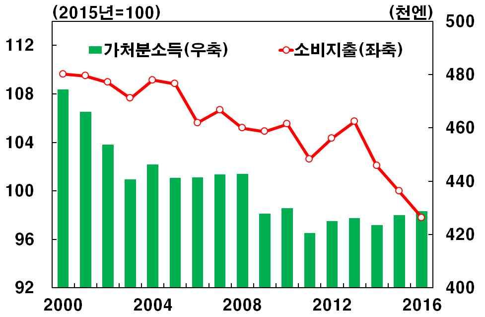 분기이동평균기준자료 : 재무성 주 : 1) 배당금 /( 경상이익 + 인건비 + 감가상각비 + 지불이자등 ) 자료 : 재무성 주 : 1) 이익잉여금기준자료 : 재무성 가계소득이 년이후보합수준을보이면서민간소비도부진 년가계의가처분소득