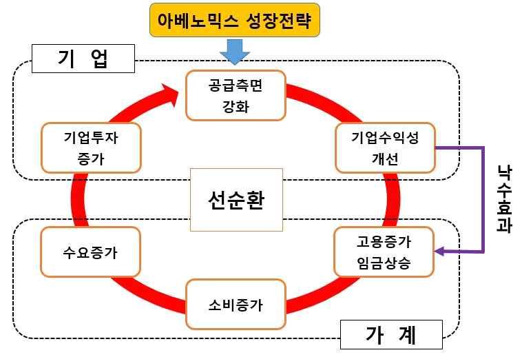 2. 노동소득증대 임금인상유도 월출범한아베내각은기업의수익성개선이고용증가및임금상승을유발하는낙수효과를제고하기위한정책노력을강화 아베노믹스성장전략의선순환구조 자료 : 일본수상관저 아베내각은 억총활약플랜 월 월 등에서 최저임금매년 인상 을목표로제시 근로방식개혁실행계획 후생노동성은금년 월각지역의최저임금결정 시기준이되는전국평균시간당임금을