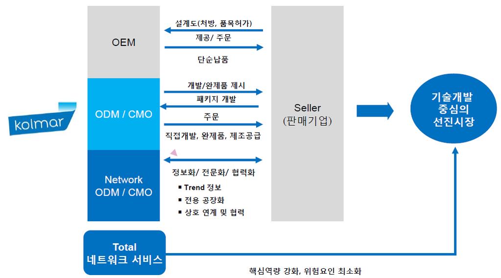 그림 2. 한국콜마홀딩스의 ODM/CMO 시스템 자료 : 한국콜마홀딩스, KDB 대우증권투자정보지원부 그림 3.