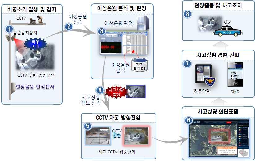참고똑똑한현장모니터링 지능형 CCTV 이상음원자동감지서비스 CCTV