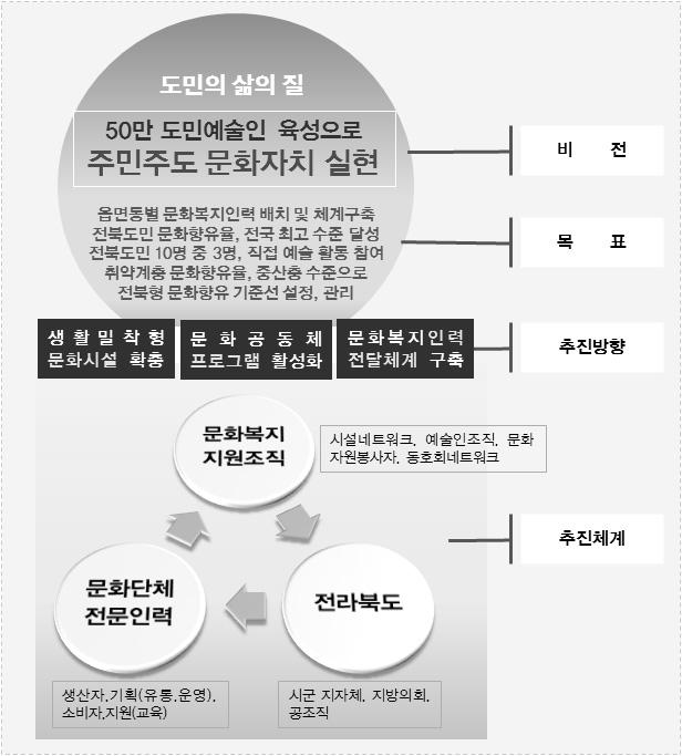 제 4 장문화자원봉사자사례 : 전라북도및전주효자문화의집 85 전라북도문화복지중장기계획비전은 단순예술관람부터문화공동체조성까지다양한지원 ( 시설, 프로그램, 인력 체계 ) 을통해창조적문화활동에직접참여하는 50만 (15세이상도민의 30%) 도민예술인을육성해,