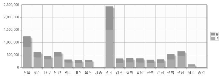 제 3 장문화자원봉사자개관 63 언제어디서나 1365 자원봉사포털을통해실적확인및확인서발급가능 - 로그인 MY나눔클릭 ( 우측최상단 ) 봉사누적시간자세히보기클릭 봉사참여실적페이지에서원하는기간설정후검색클릭 주민번호입력후출력하기클릭 발급완료 4) 현황 연활동인원현황 - 2014 년 6월기준연인원총 9,337,523 명이참여하고있음 자료 : 1365 자원봉사포털