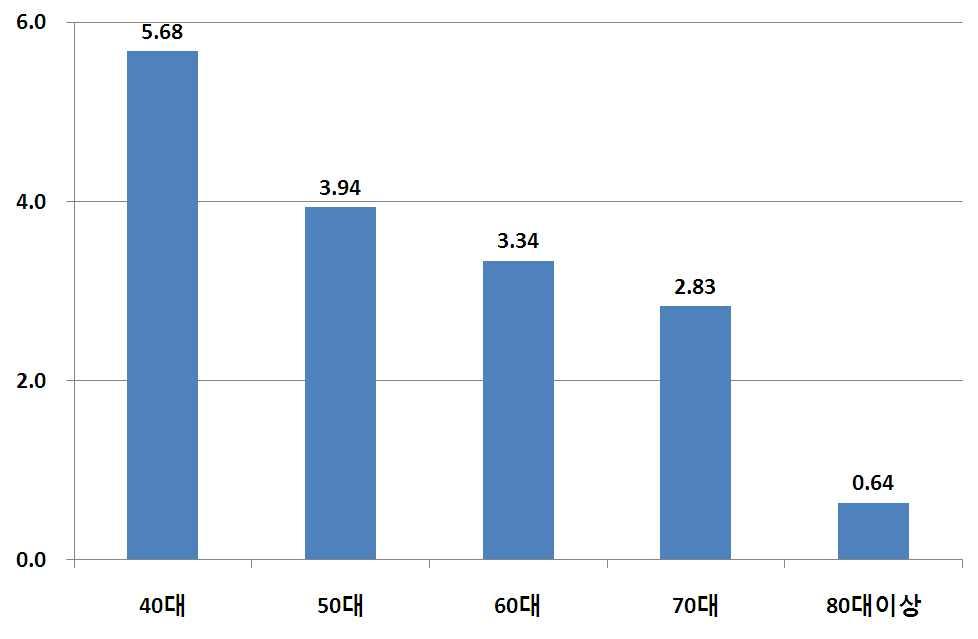 가. 장수리스크 v 기대수명과소예측 : 보험연구원중고령자 8,252 명대상조사 Ø 중고령자의사망연령에대한예상 : 실제보다평균 3.