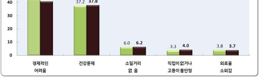 나. 건강리스크 고령화사회를대비한보험의역할과과제 v 고령자가경험하는가장어려운점은경제적문제와건강문제 Ø 도시지역노인은경제적문제 (42.