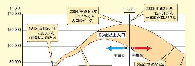 일본, 70 세이상노인의료비비중 44%(2009 년 ) 1945 년 7,200 만명 ( 전쟁에의한감소 ) 2004 년 12,779 만명 ( 인구정점 ) 한국 2030