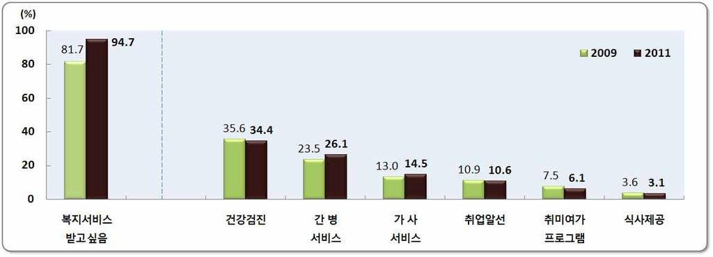 가. 리스크인수자로서의역할 고령화사회를대비한보험의역할과과제 건강보장 Ø 공공부문보충하는실손형민영건강보험에대한수요는지속될전망 상품표준화강화및의료관련제도 ( 진료비적정성, 심사평가등 ) 개선필요 노인을위한의료저축계좌