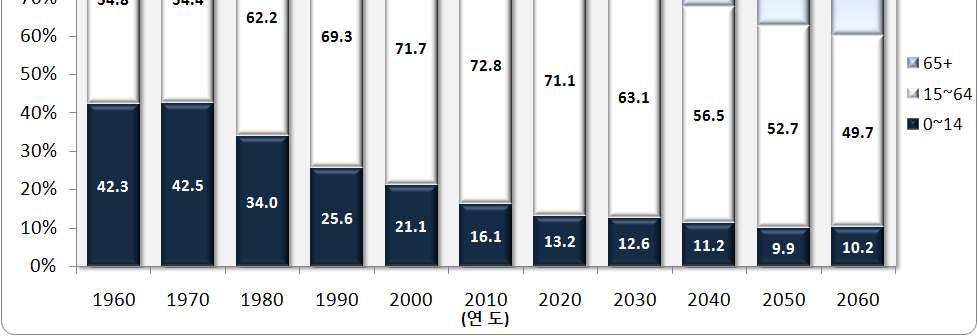 0% 로급속히증가예상 Ø 노령화지수, 2010년 68.