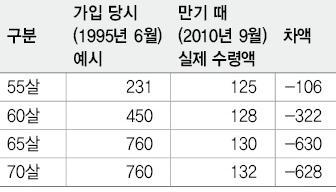 라. 리스크통제자로서의역할 v 기업성시장인퇴직연금에서는출혈과다경쟁을하면서, 가계성시장인개인연금의수익률은저조한경우가많아가입자의노후대비에차질 Ø 이는보험사뿐만아니라은행, 증권사도유사한양상 Ø 선량한관리자로서의역할강화요망 Ø