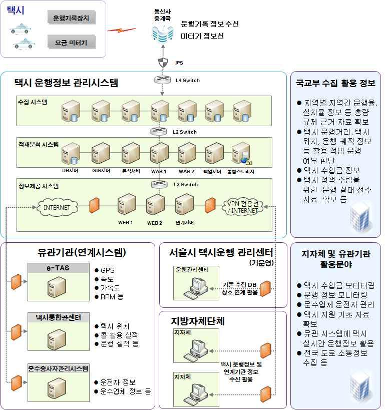 제 4 장택시운전자고령화에따른대책 87 < 그림 4-3> 택시운행정보관리시스템구성도 자료 : 국토교통부보도자료 ( 신교통개발과택시산업팀 ), 택시운행정보관리시스템시범사업시행, 2014.6.12. 택시운행정보관리시스템이구축된서울과광역시를대상으로정부 지자체 사업자단체합동으로종사자현장운행점검등시행기반을마련할필요가있다.