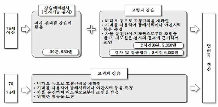 30 3. 일본 가. 고령운전자운전면허관리우리나라보다먼저고령화사회로진입한일본은도로교통법에비사업용자동차운전자가 70세이상이되면고령자교통안전교육이수를의무화하였다. 70세이상이되면운전면허를갱신하기위해서는운전강습을의무적으로받아야하고운전면허갱신기간도단축되는데 70세미만은 5년, 70세 4년, 71 세이상 3년주기로운전면허를갱신해야한다.