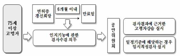 제 2 장택시운수업현황및특징 31 < 표 2-22> 일본의고령자인지검사체계 구분 주요내용 고령자인지검사체계 자료 : 도로교통공단교통과학연구원 (2012), 고령운전자의교통사고특성분석및사고예방대책연구, 33p 나. 사업용자동차운전면허관리 사업용자동차운전자의경우운전자적령적성진단실시하고있다.