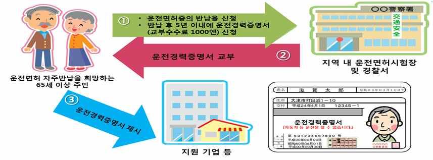 32 다. 고령운전자지원제도일본은고령운전자를대상으로운전면허자율반납제도를시행하고있다. 고령운전자스스로운전을포기하고운전면허를반납하면지자체별택시요금할인, 대중교통비용보조, 쇼핑센터, 음식점할인등체감할수있는혜택을제공함으로서운전면허반납을유도하는제도이다.