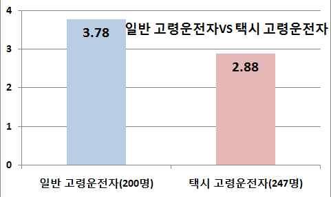 제 3 장택시운수종사자의고령화에따른실태분석 65 빗길또는눈길운전이나장시간운전, 야간운전시위험성이크다고나타났다. 택시비고령운전자, 고령운전자는일반고령운전자에비해낯선길운전시사고위험이크다고인식하고있는것으로나타났다. 택시운전자는장시간운전을하는특성때문에운전에대한위험인식이일반운전자에비해적은것으로분석된다. 라.