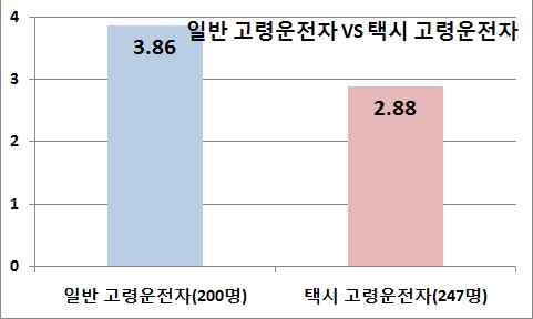 66 택시고령운전자는본인운전능력에대한확신이높을뿐만아니라나이가들어간다고교통사고위험성이높아진다고느끼는정도가일반고령운전자나택시비고령운전자보다낮은것으로파악되었다. 일반고령운전자는고령화에따라운전시교통사고위험성이높아진다고인식하는정도는 3.86 점으로택시고령운전자가인식하는수준 2.88 점보다높은것으로파악되었다.