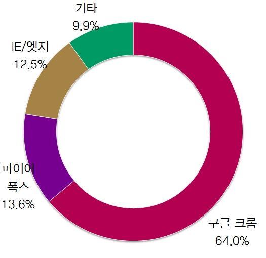 중요한점은컴퓨터를사용하기위해서운영체제소프트웨어가필수라는사실.