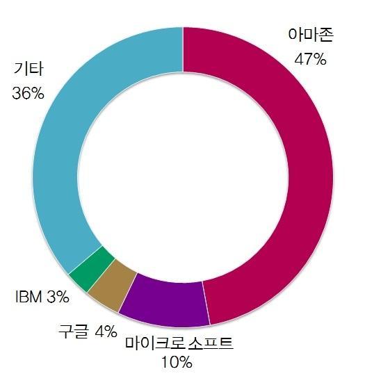 한편서버운영체제부문과클라우드시장에서도마이크로소프트는비즈니스모델을보유.