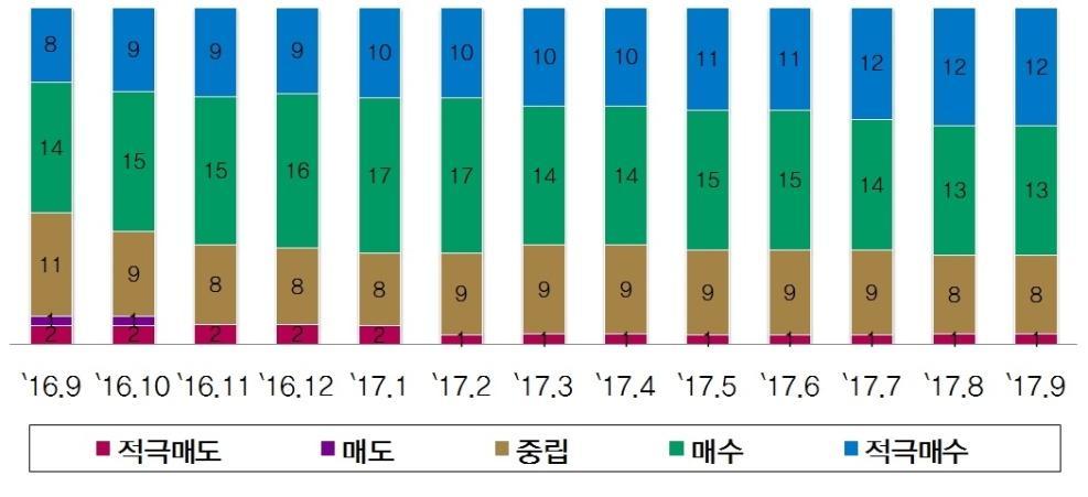 애널리스트컨센서스 Summary 현재주가 평균목표주가 업사이드포텐셜 $76.29 $81.03 +6.