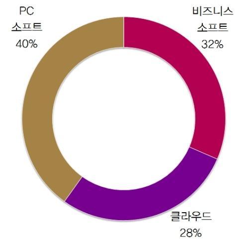 최근실적및전망 ( 단위 : 백만달러 ) 2018( 예상 ) 2017 2016 매출액 97,075 89,950 85,320 성장률 7.9% 5.4% -8.8% 매출총이익률 61.4% 61.9% 61.