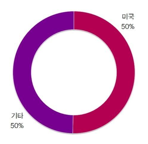 8% 순이익률 20.8% 23.6% 19.7% EPS 3.14 2.71 2.10 CFO 41,745 39,507 33,325 FCF 31,270 31,378 24,982 FCF/Share 4.14 4.01 3.12 ROA 12.