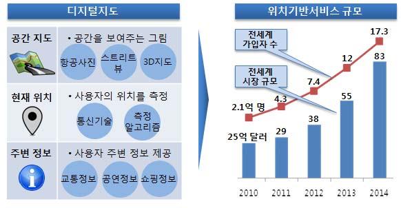 1 1. 점화되는지도전쟁 일상을기록하는캔버스, 디지털지도 스마트폰사용자의위치정보를활용한위치기반서비스가부상 - 위치기반서비스는스마트폰사용자에게길찾기, 장소추천등의편의를제공하는서비스 - 사용자가 2011년 4.3억명에서 2015년 17.