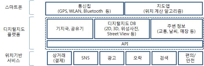 2 디지털지도는개인의일상정보를기록하는캔버스로진화 - 스마트폰사용자의위치정보가실시간으로수집 1) 되면서검색, 오락, SNS, 상거래등스마트폰을이용한일상정보가지도상에기록 - 디지털지도사업자는지도에기록된정보를활용한사업기회를발굴하기위해디지털지도생태계를구축 디지털지도생태계 디지털지도사업자의플랫폼에스마트폰및위치기반서비스업체가참여 - 스마트폰 :